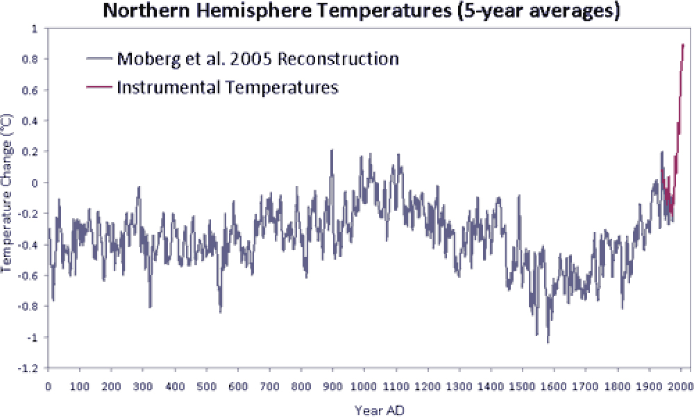 The closest time we know of in the past that reached the greenhouse gas levels we have today was about 50 million years ago. The temperature was a great deal warmer than today with sea levels reaching probably 25-40m higher. If we were still very few in numbers and if we lived in tents or caves, it might not be sobad because we could just walk back from the ocean and head to cooler areas of the world. But that is not who we are today. We have vast investments in cities and agriculture to keep us alive and healthy. Think of how difficult it would be to move all those cities. Where would the people go? The temperature is reaching levels not seen for thousands of years and it is rising fast!