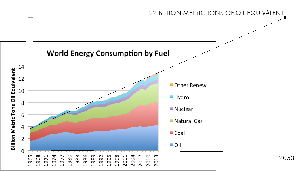 The global demand for more electricity and other forms of power just keeps going up with no sign of slowing down.