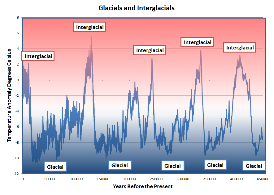 Data from Dome C Antarctic Ice Cores
