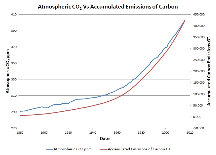CO2 Emissions vs Atmospheric CO2.jpg