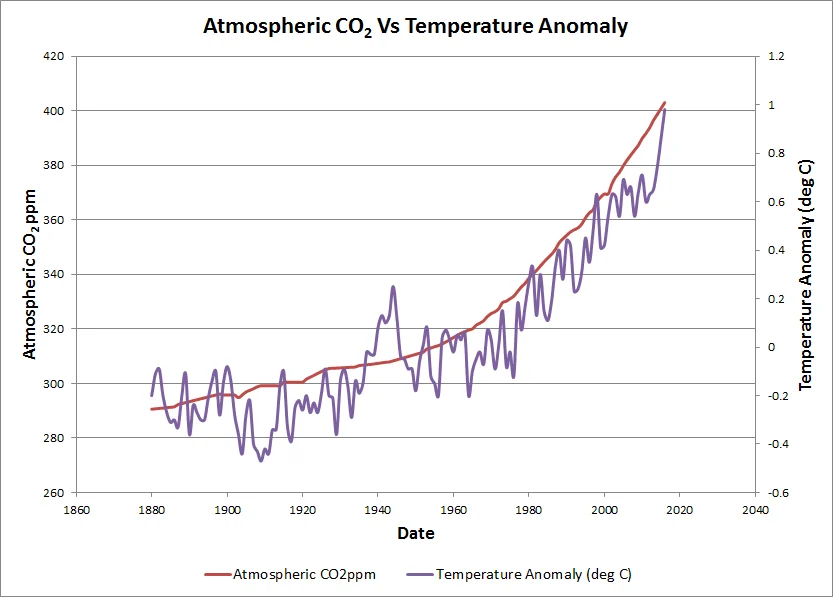 CO2 vs Temp.jpg