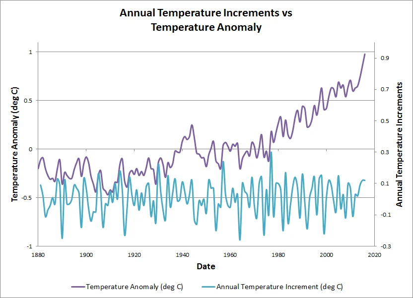 temp anomaly vs temp increment.jpg