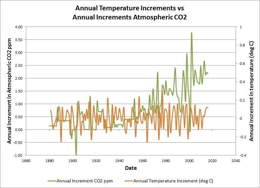 CO2 Increment vs temp increment.jpg