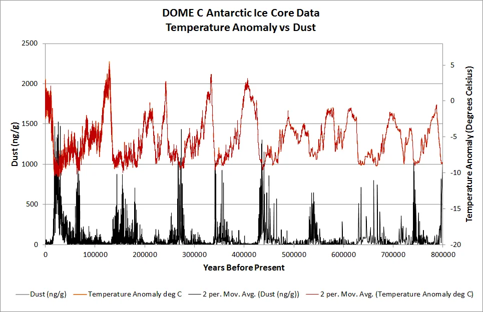 Dome C Dust vs Temp 2.jpg