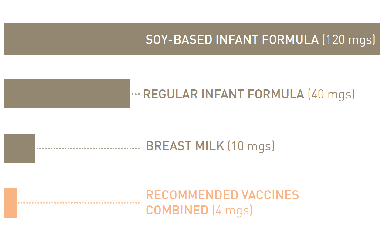 Aluminum is the most common metal found in nature. In the first six months of life, your baby receives about 4 mgs of aluminum if getting all of the recommended vaccines, compared with 120 mgs if your baby is fed soy-based infant formula.