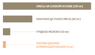 Алюминий – самый распрастранённый металл в природе. В первые 6 месяцев жизни ваш ребёнок получает около 4 мг алюминия, есле получает все рекомендуемые вакцины, по сравнению со 120 мг, если ваш ребёнок питается молочной смесью на основе сои.