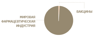 Общее количество всех вакцин – для взрослых и детей, всех фармацевтических компаний производящих вакцины, составляет всего 2-3% мировой фармацевтической индустрии, измеряющейся триллионами долларов.