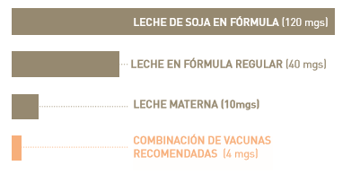 El aluminio es el metal más común en la naturaleza. En los primeros seis meses de vida, su bebé recibe aproximadamente 4 miligramos de aluminio si recibe todas las vacunas recomendadas, comparado con 120 miligramos si su bebé consume leche de soja en formula.