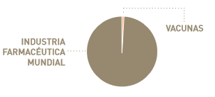 El total mundial de todas las vacunas—para adultos y niños de todas las compañías farmacéuticas que producen vacunas—sólo representa un 2% a 3% de una industria farmacéutica mundial de trillones de dólares.