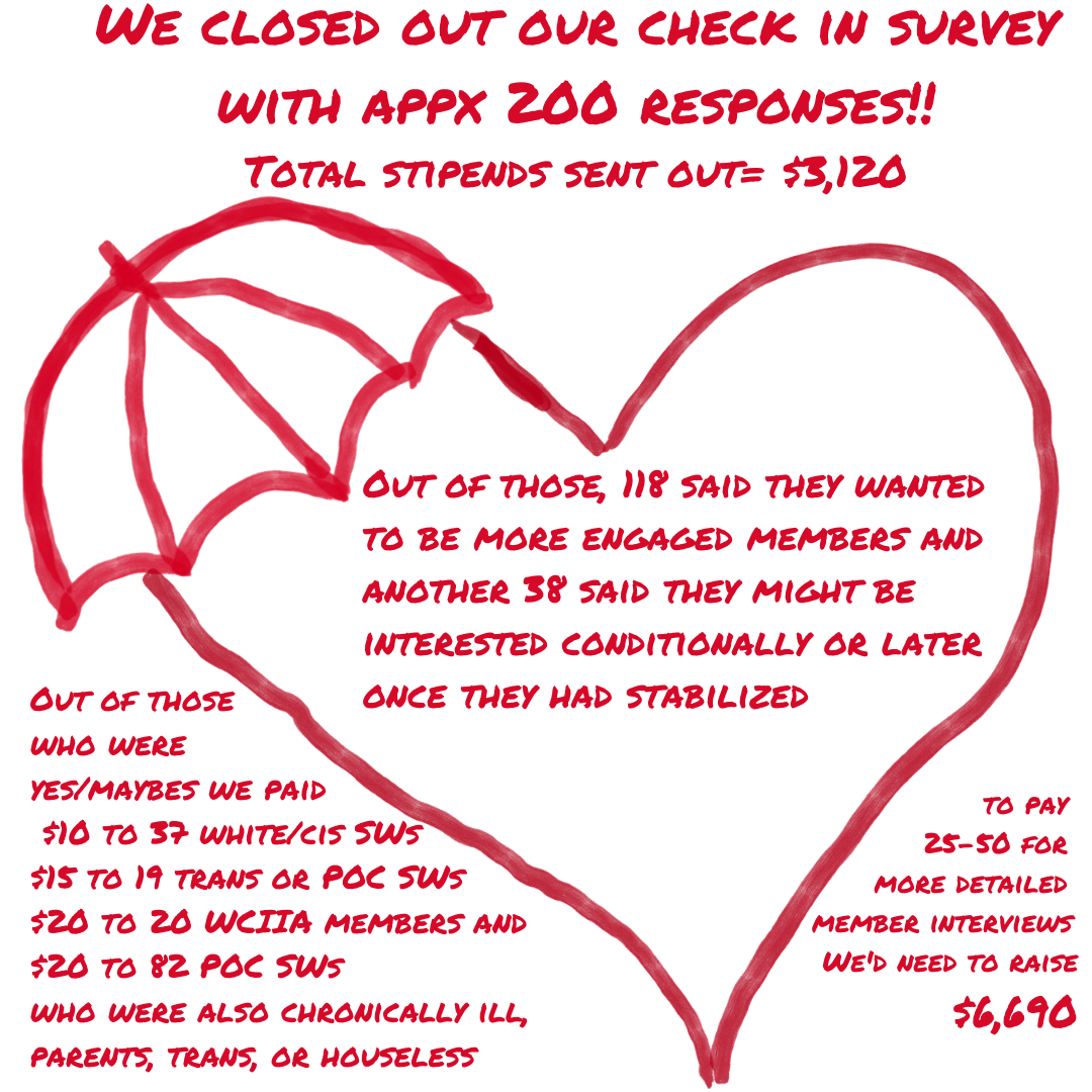 We closed ouT our check in survey with appx 200 responses!!!.png