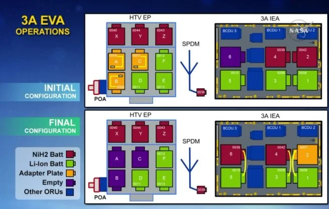 A diagram of the placement locations for the lithium-ion batteries, adapter plates, nickel-hydrogen batteries and subsequent power cables. Image Credit: NASA TV