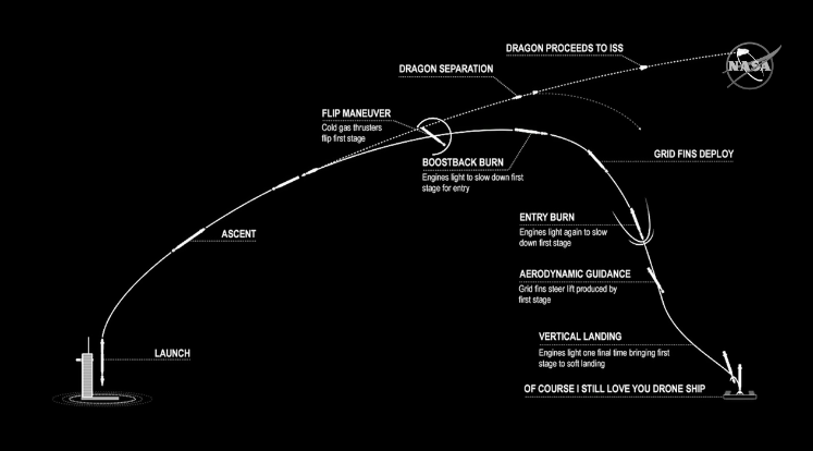  The launch profile for the Demo-2 mission. Credit: NASA 