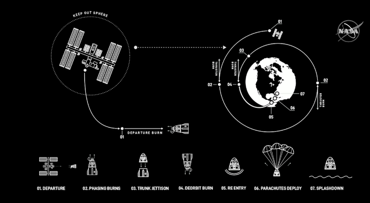  The undocking, deorbit and splashdown profile for Demo-2. Credit: NASA 