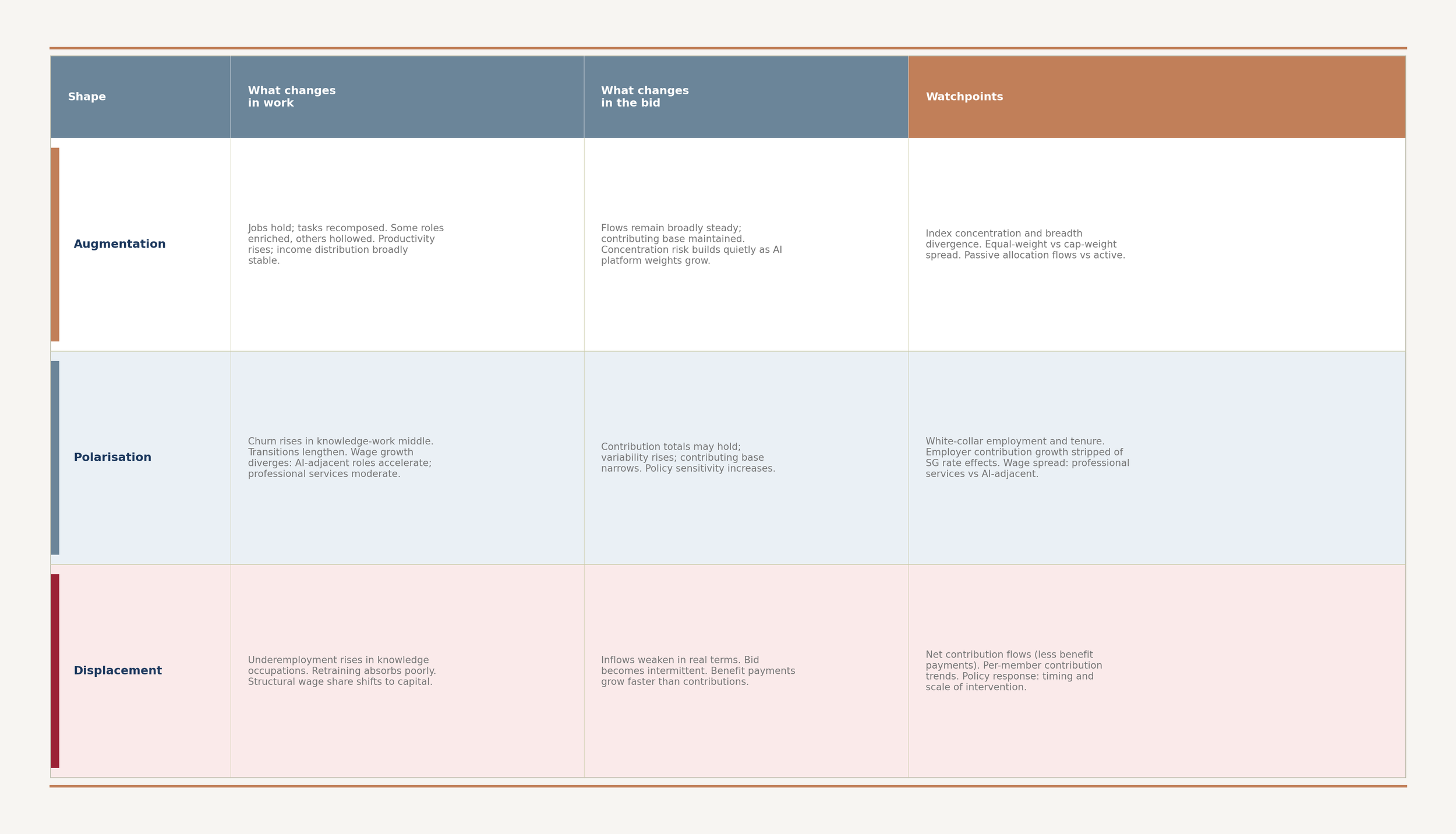 Table showing three AI labour scenarios (augmentation, polarisation, displacement) with effects on contribution flows, index concentration, and bid character. Illustrative. Not personal advice.