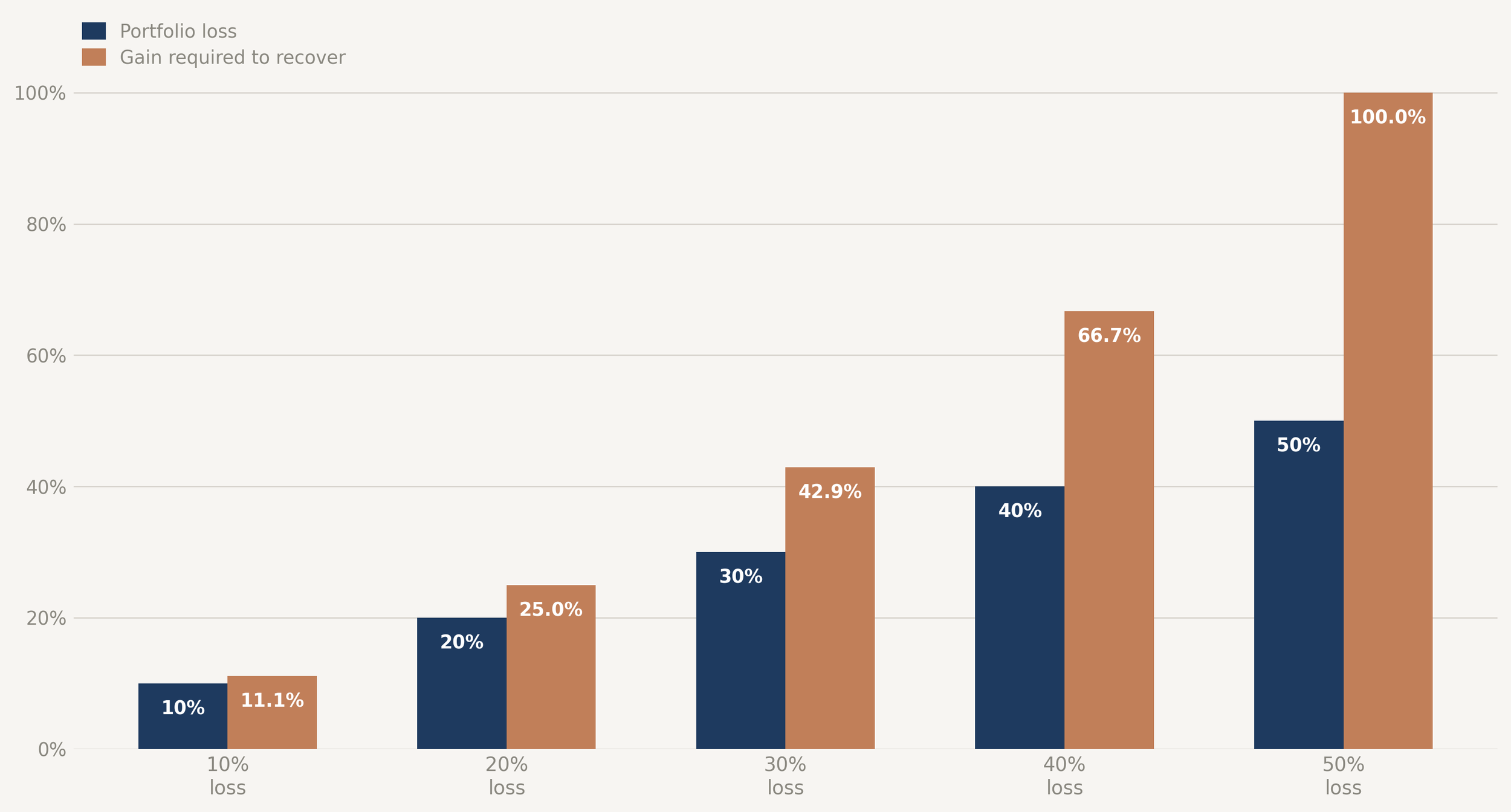 Bar chart showing recovery gains required after portfolio losses of various sizes. A 10% loss needs 11% to recover; 50% needs 100%; 70% needs roughly 233%. Hypothetical. Not personal advice.