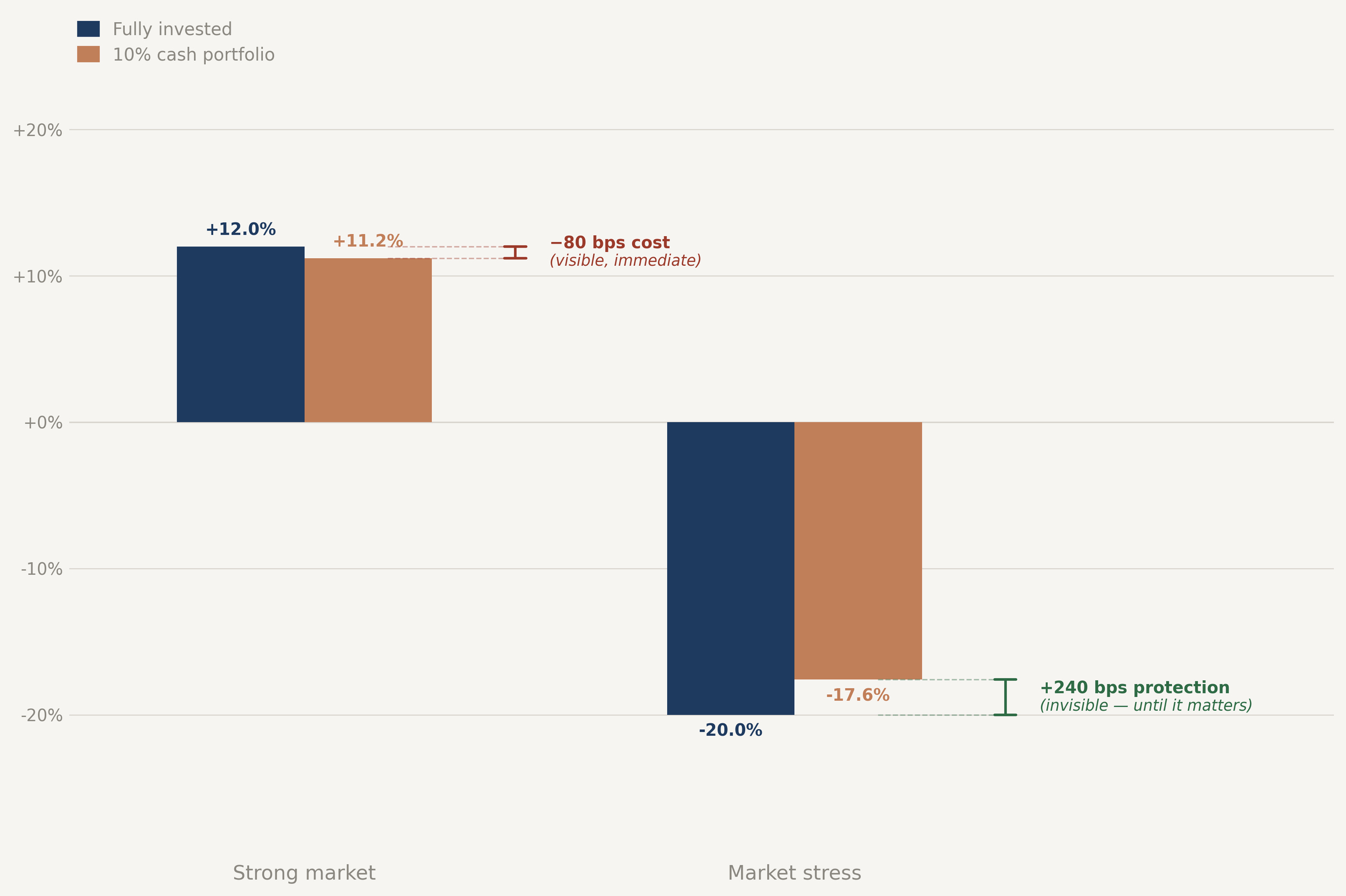 Side-by-side comparison showing a 10% cash position trailing by roughly 80 basis points in a strong market and outperforming by roughly 2% in a stress scenario. Illustrative. Not personal advice.