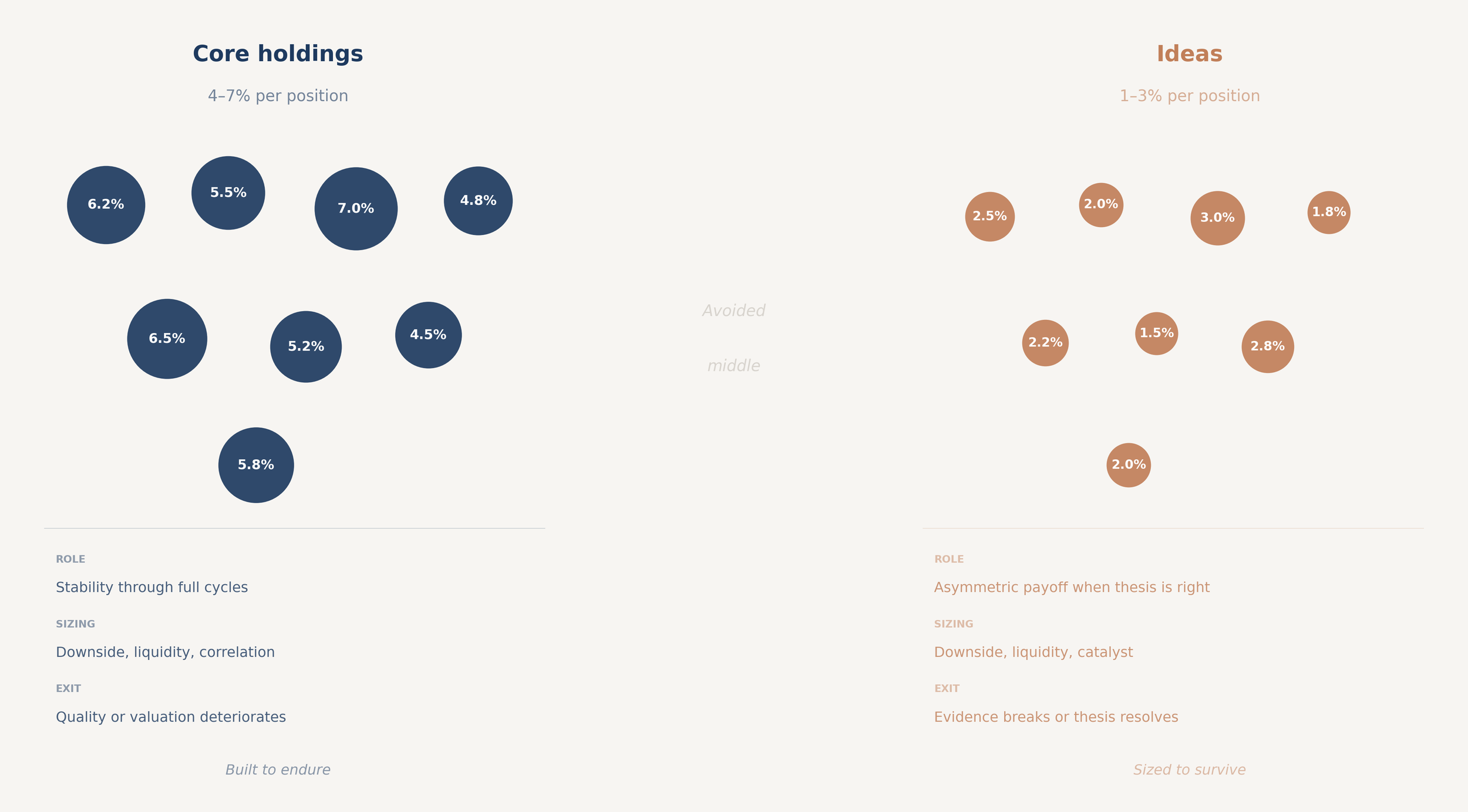 Diagram showing a portfolio divided into a larger core allocation and a smaller ideas allocation. Core sized for durability, ideas sized for asymmetric return. One risk budget governs both. Hypothetical. Not personal advice.