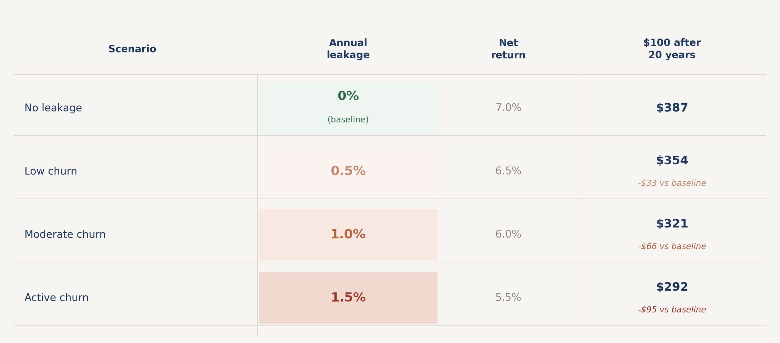 Bar chart comparing terminal values after twenty years of clean compounding versus compounding with 1% annual leakage. The gap is substantial at horizon. Hypothetical. Not personal advice.