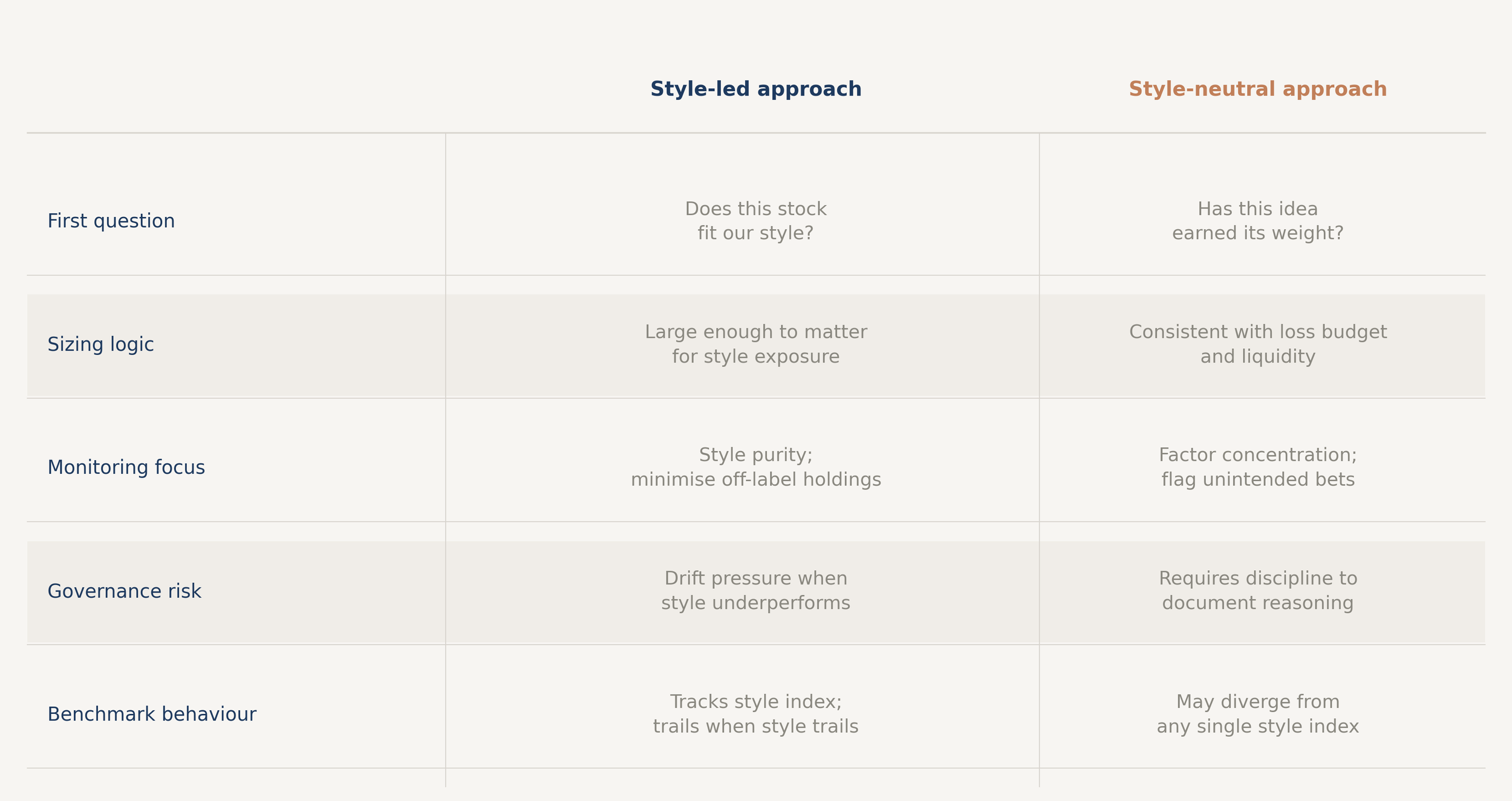 Two-column table comparing style-committed and style-neutral construction applied to the same opportunity set. Different starting questions produce different available holdings. Hypothetical. Not personal advice.