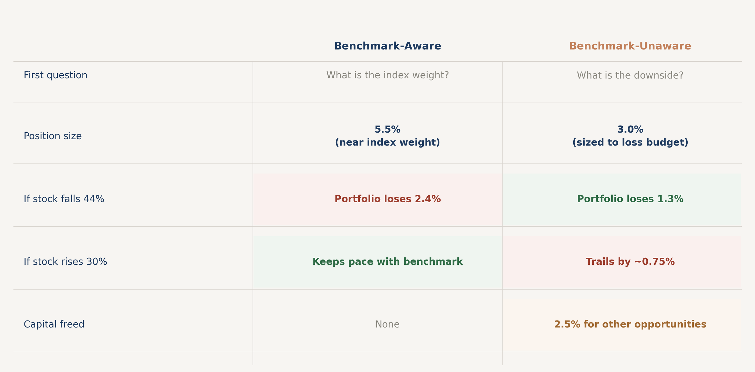 Two-column comparison table: Benchmark-Driven Framework versus Risk-First Framework applied to the same hypothetical holding. Different starting questions produce different position sizes. Hypothetical. Not personal advice.