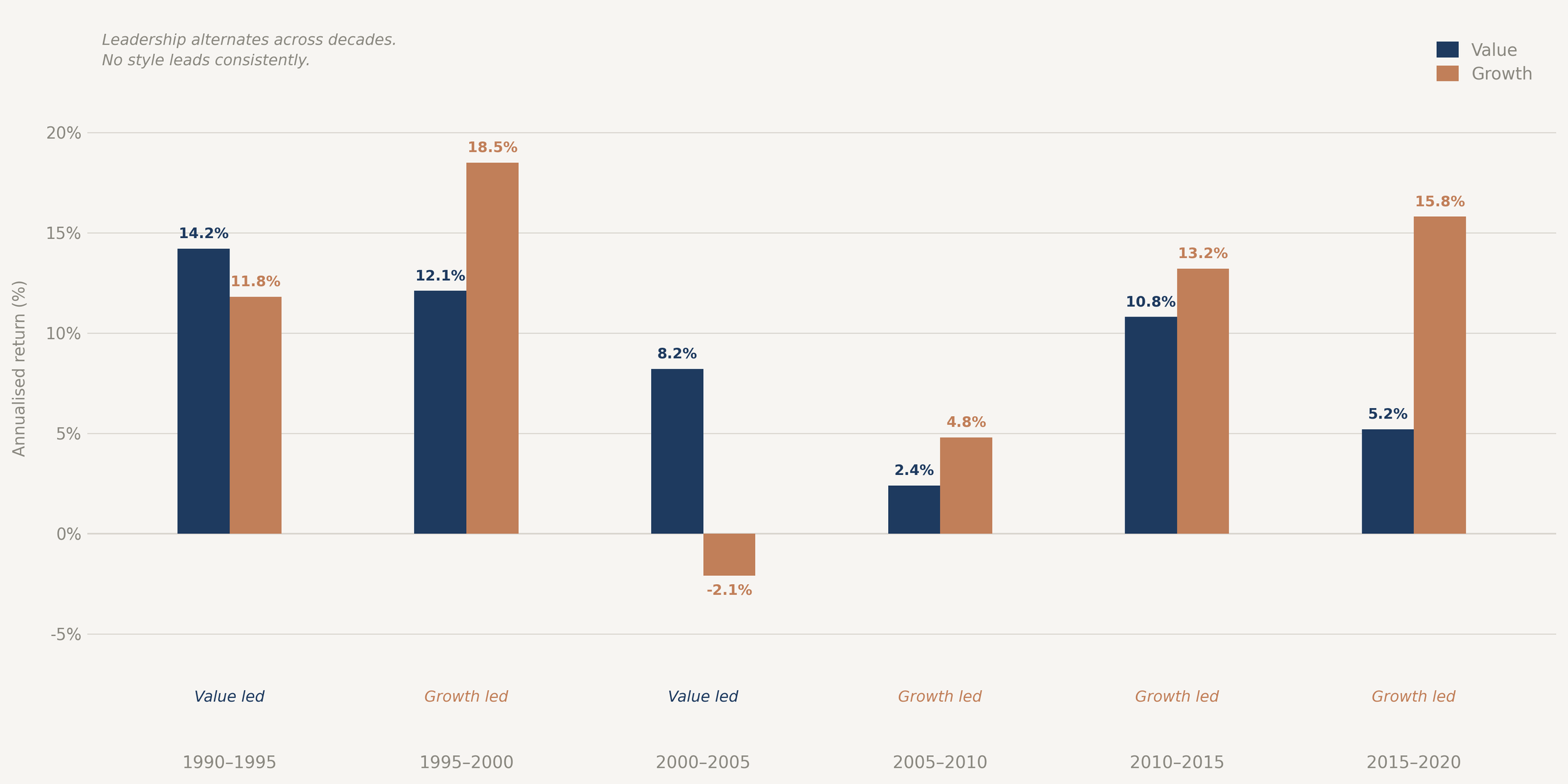 Bar chart showing illustrative annualised returns for value and growth style indices across four five-year periods, 1990 to 2020. Leadership alternates unpredictably. Past performance is not indicative of future performance.