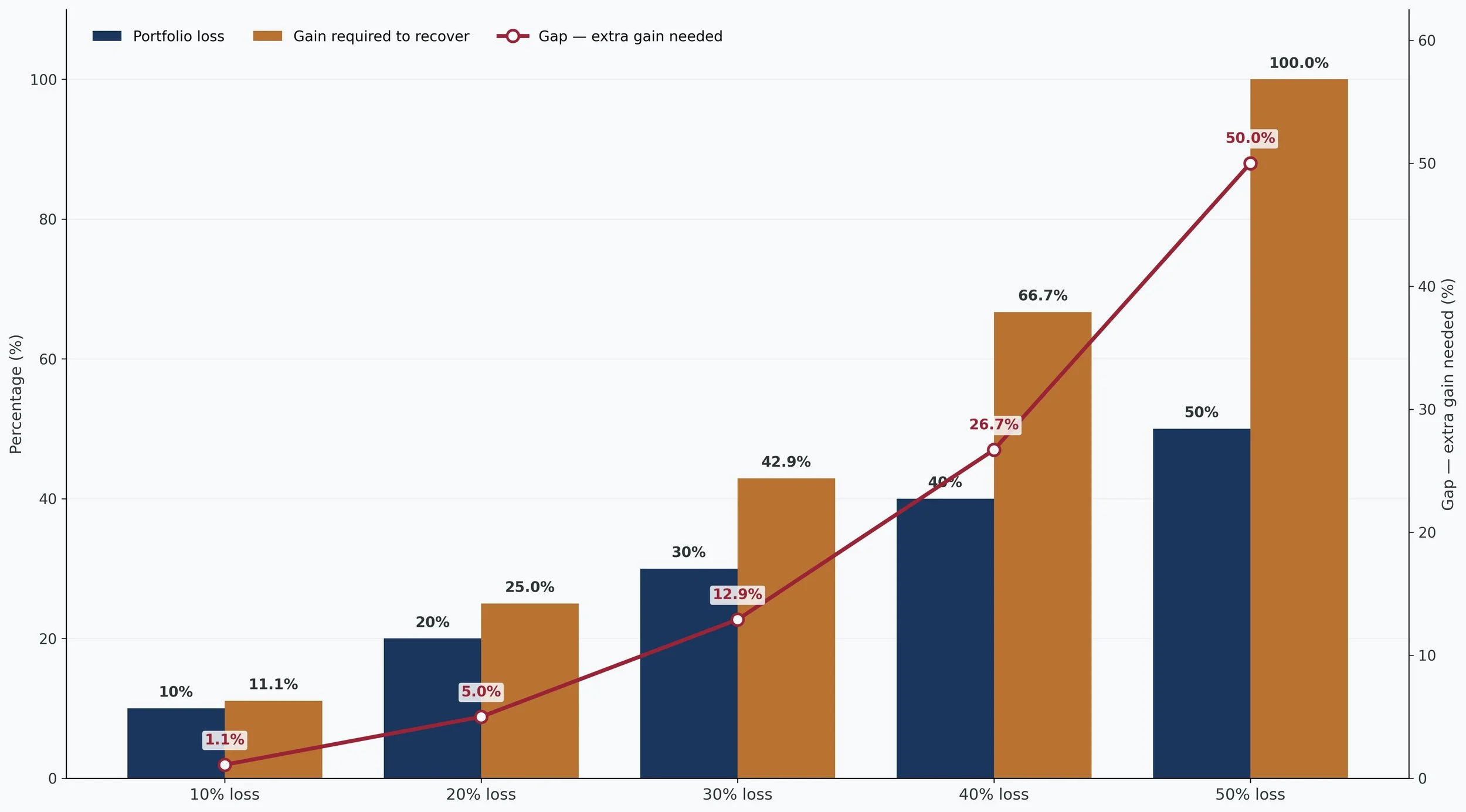 Exhibit 1. The asymmetry of drawdown recovery (illustrative). Bar chart comparing portfolio loss with the gain required to recover, with a line showing the widening gap as losses deepen.