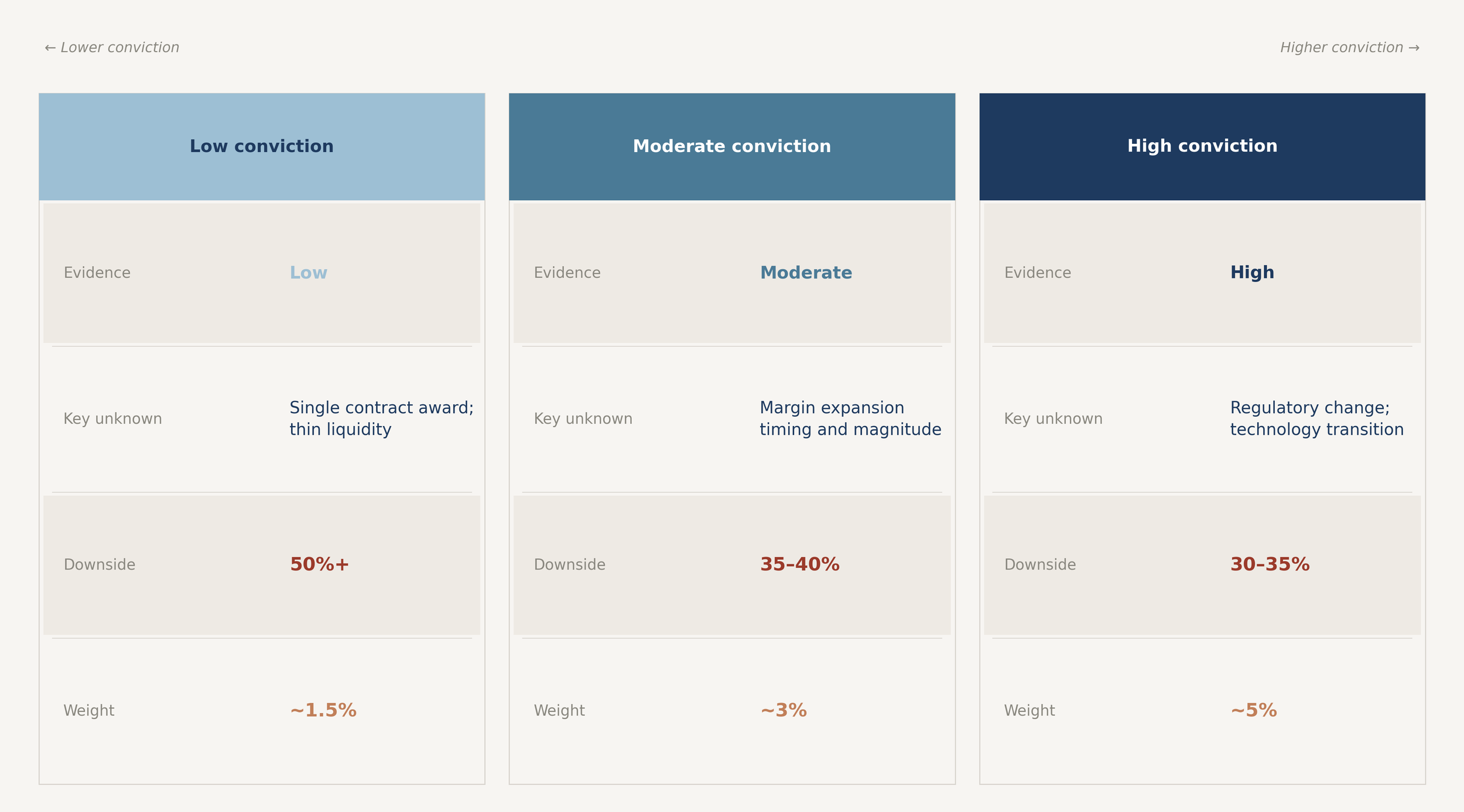 Three hypothetical holdings at three conviction levels with corresponding position weights. Higher evidence quality earns larger weight. Hypothetical. Not financial advice.