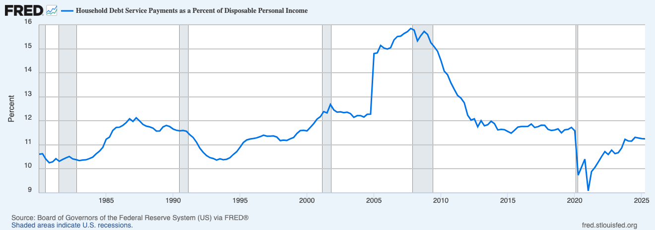 Line chart of US household debt service payments as a percent of disposable personal income from 1980 to 2025, with US recessions shaded.