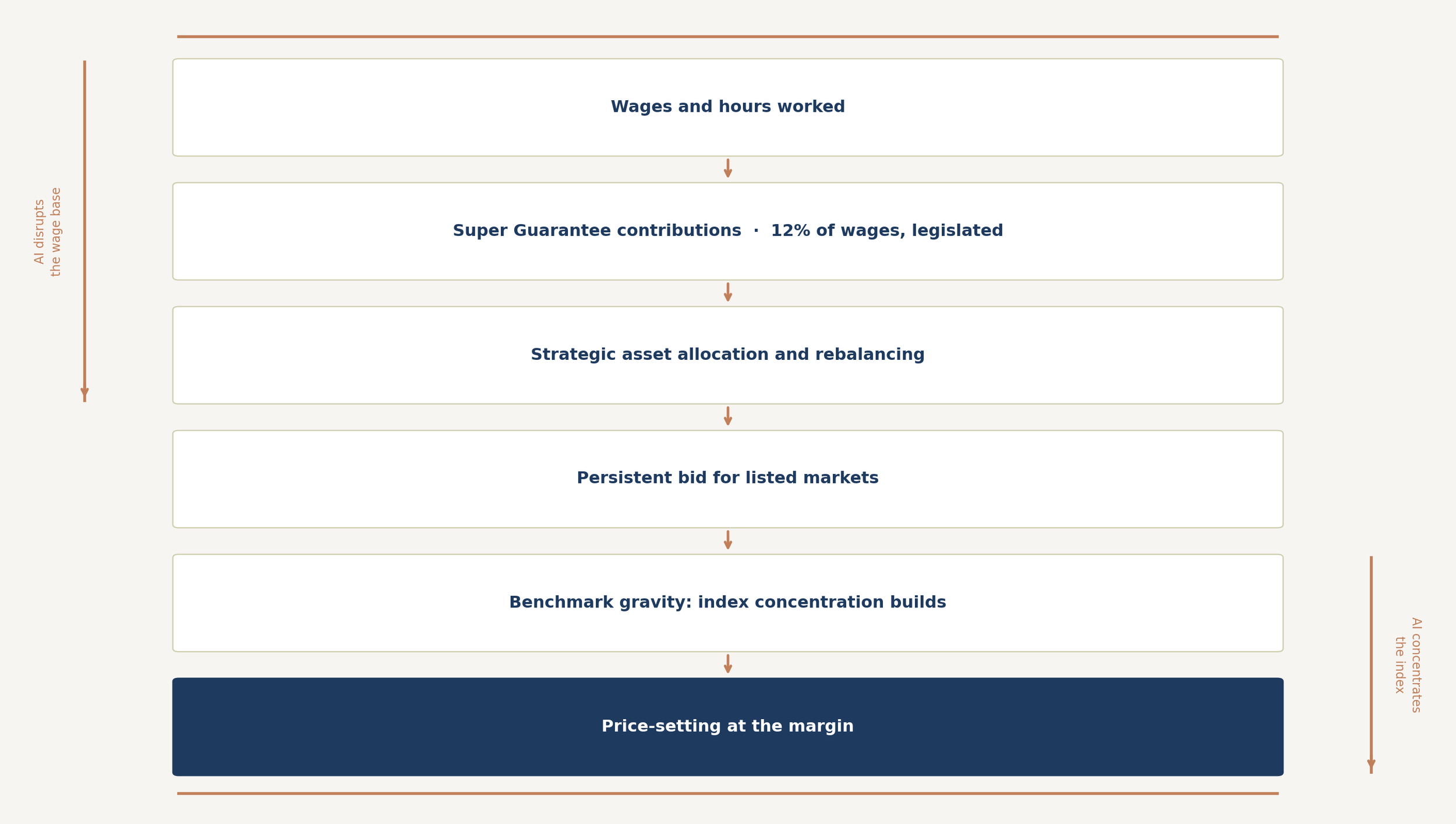 Flow diagram from wages to contributions to allocation to market prices. AI compresses the wage base on the left and concentrates the index on the right. Illustrative. Not personal advice.