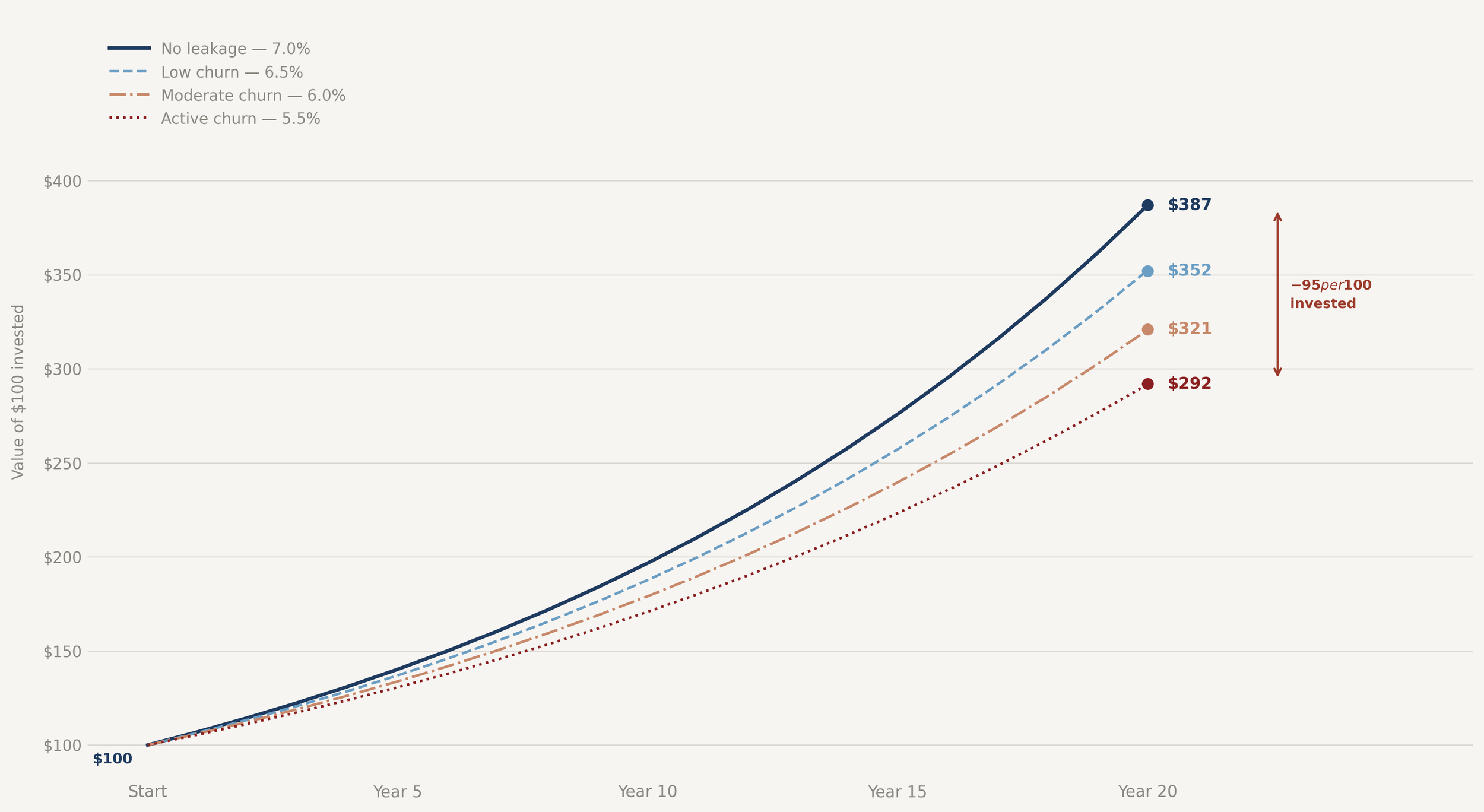 Line chart showing compounding paths at zero, 0.5%, 1%, and 2% annual leakage over twenty years. Small early differences widen significantly at horizon. Hypothetical. Not personal advice.