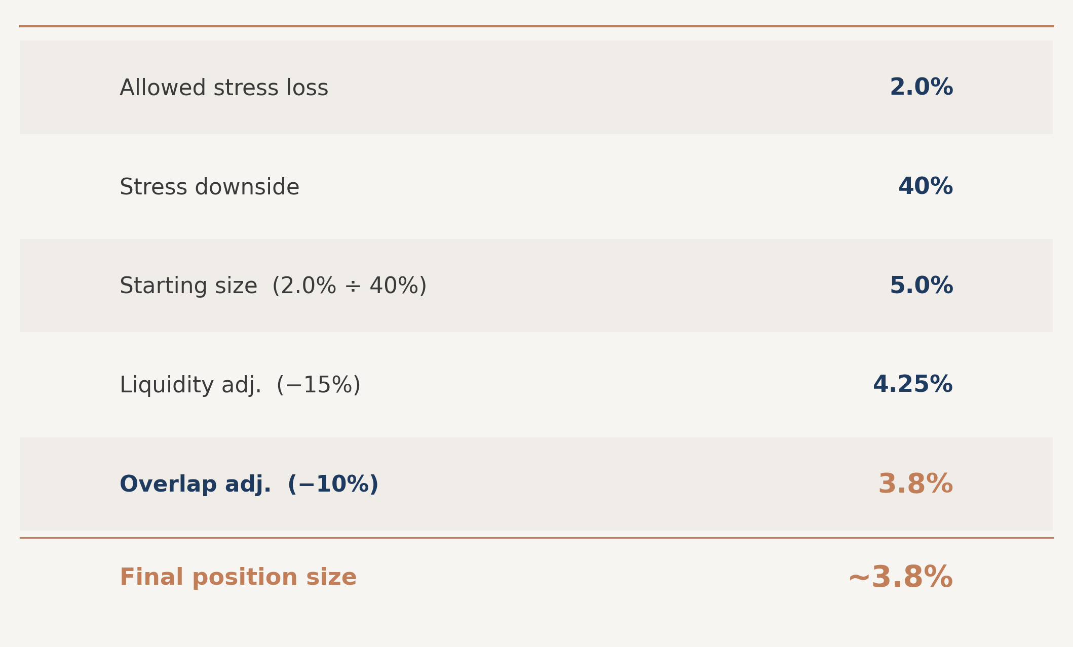 Worked position-sizing table for a hypothetical quality-growth holding. Inputs: 12% loss budget, 2% single-name limit, 40% stress drawdown. Starting size 5%, adjusted for crowding and correlation. Hypothetical. Not personal advice.
