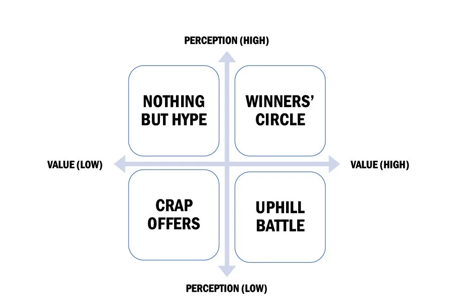 Gets Your Prospects to Say “Yes” Faster: Closing the Gap Between Value ...