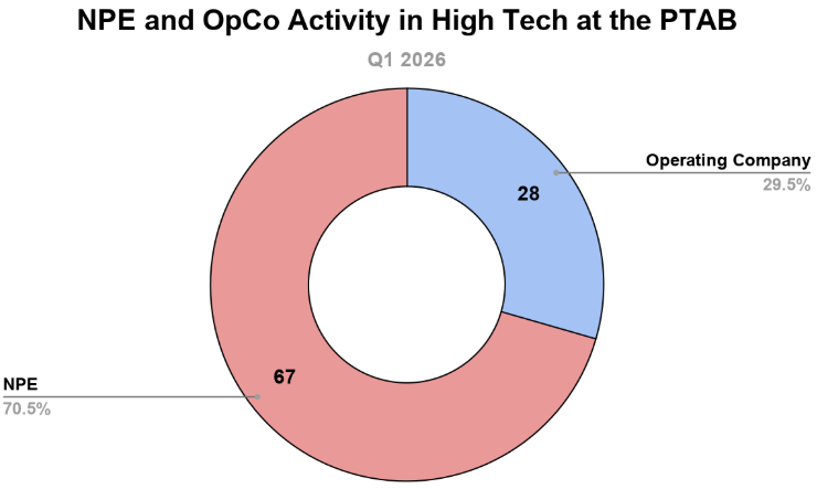 NPE & OpCo Activity in High Tech at the PTAB
