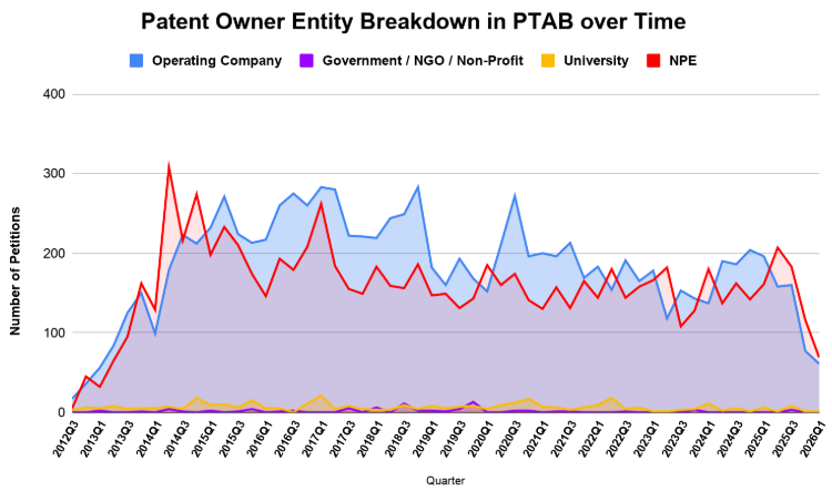 Patent Owner Entity Breakdown in PTAB over Time