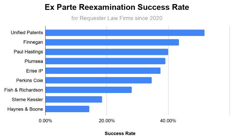 Ex Parte Reexamination Success Rate