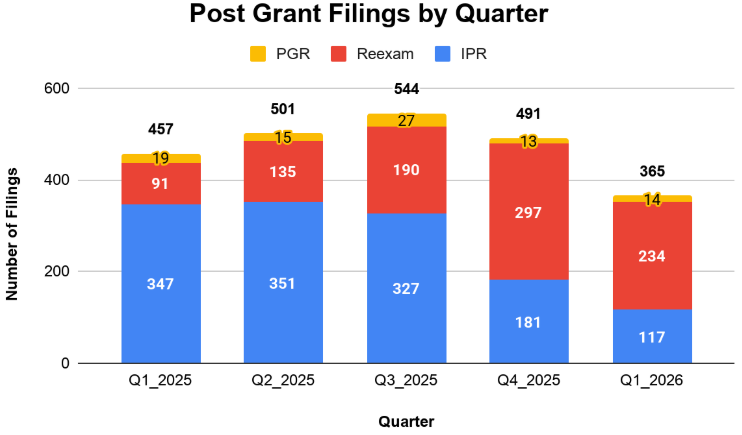 Post Grant Filings by Quarter