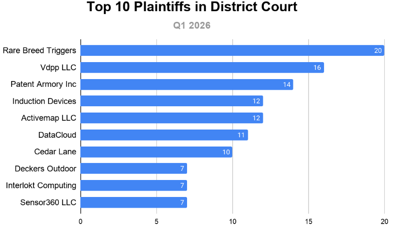 Top 10 Plaintiffs in District Court