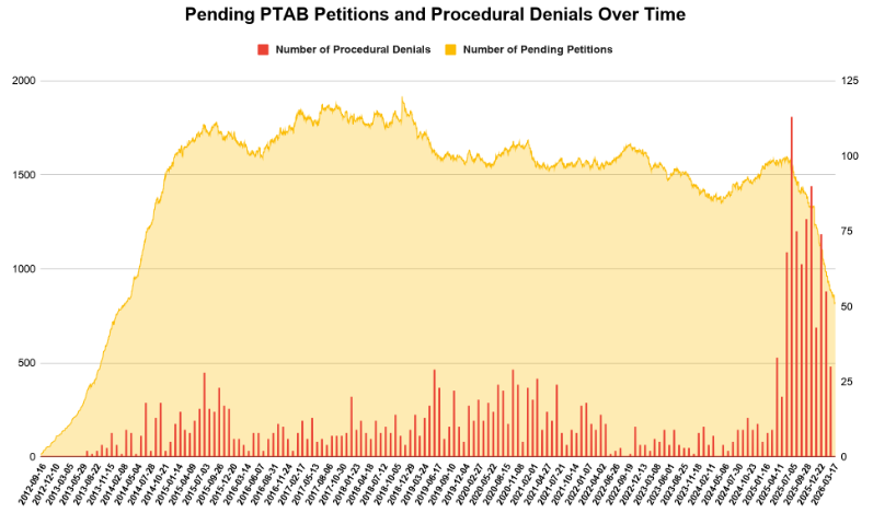 Procedural Denials and Pending Petitions in PTAB Decline