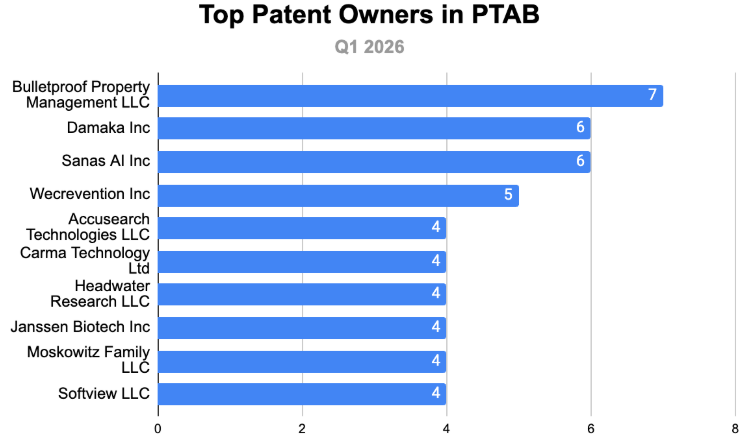 Top Patent Owners in PTAB