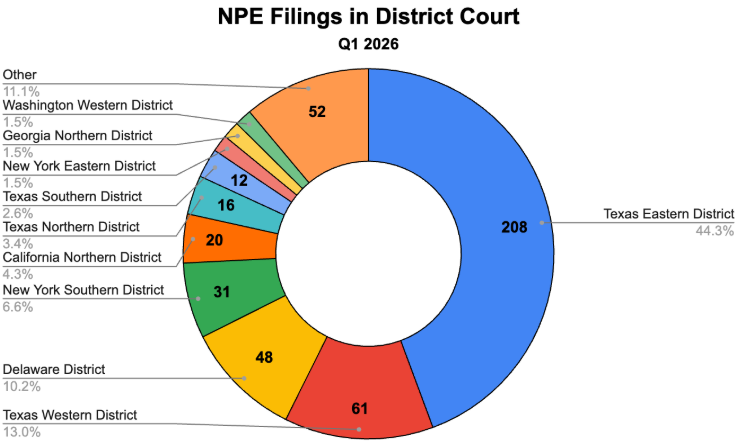 NPE Filings in District Court