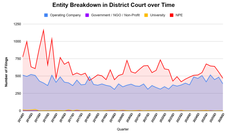 Entity Breakdown in District Court over Time