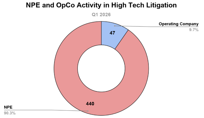 Filing Trends in High Tech in District Court by Entity Type