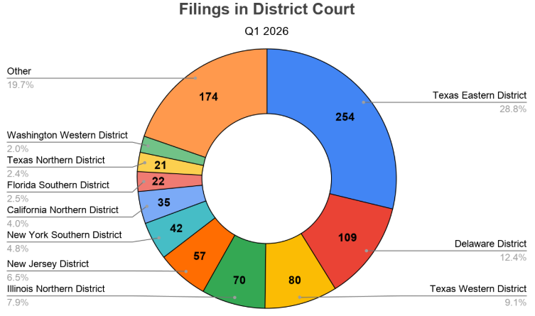 Filings in District Court