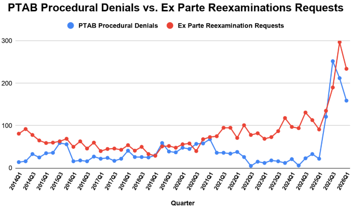 PTAB Procedural Denials vs. Requests for Ex Parte Reexaminations