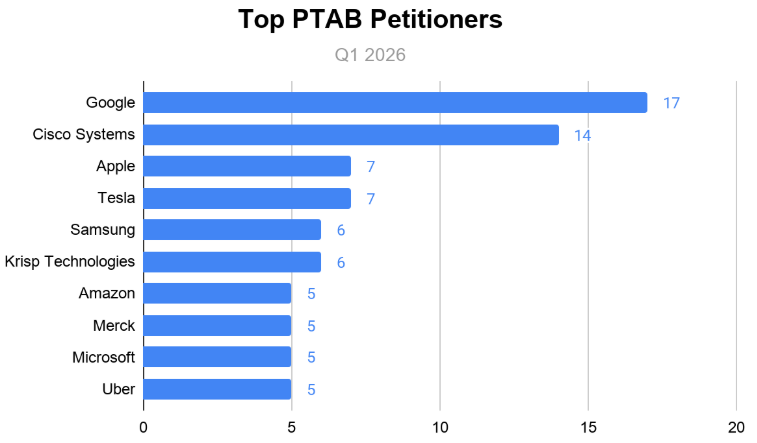Top PTAB Petitioners