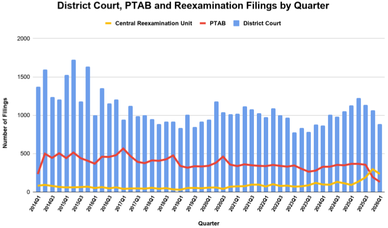District Court, PTAB and Reexam Filings year over year