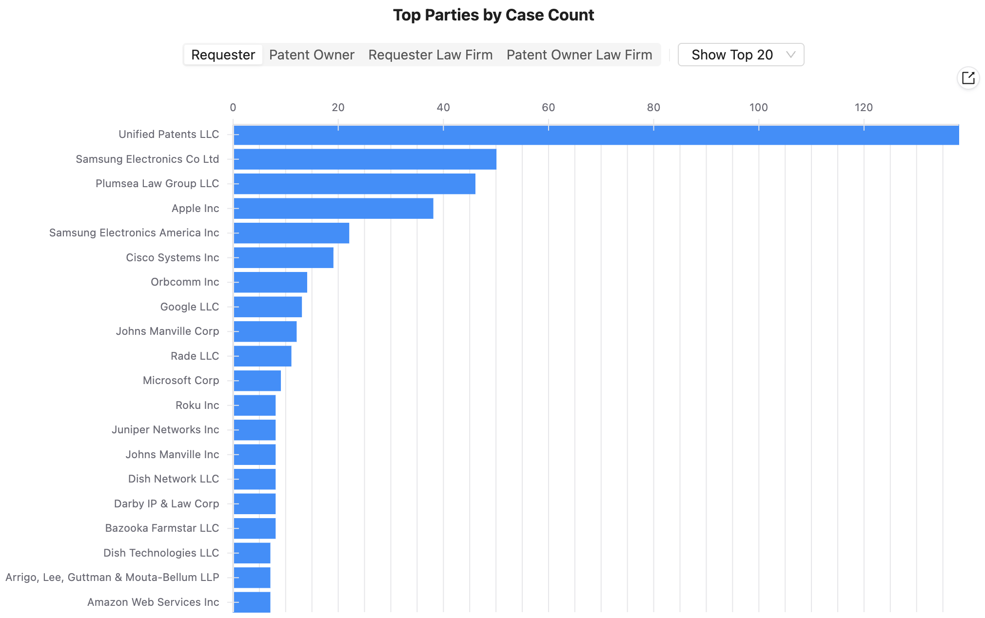 Top Parties by Case Count