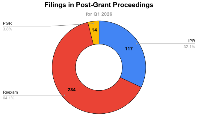 Filings in Post-Grant Proceedings