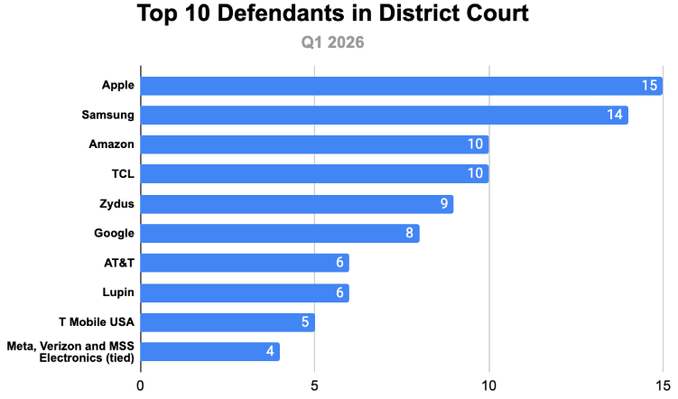 Top 10 Defendants in District Court