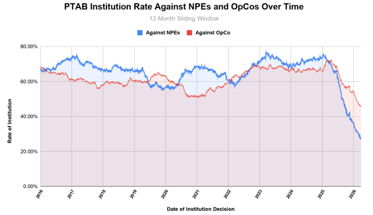 PTAB Rate of Institution Against NPEs Remain Below Rate Against Operating Companies